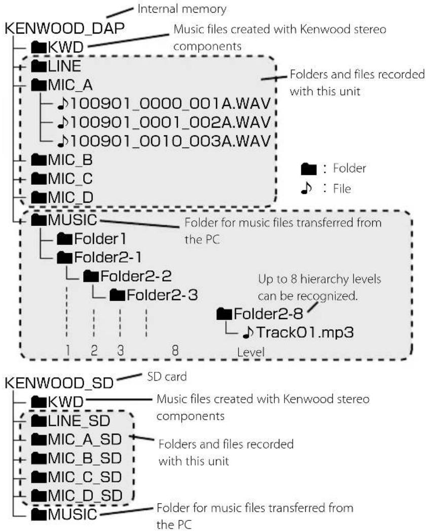 KENWOOD MGR-E8-B - Configurations of folders and files - 1