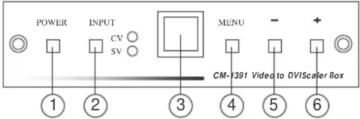 POWER INPUT CV ○ SV ○ MENU - + CM-1391 Video to DVIScaler Box ① ② ③ ④ ⑤ ⑥