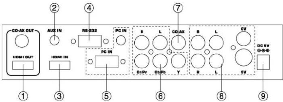 CO-AX OUT HDMI OUT ① ② AUX IN ③ ④ RS-232 PC IN ⑤ ⑥ ⑦ R L CO-AX CnPr CbPb Y R L CV R L SV DC SV ⑧ ⑨