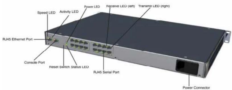Speed LED Activity LED Power LED Receive LED (left) Transmit LED (right) RJ45 Ethernet Port Console Port Reset Switch Status LED RJ45 Serial Port Power Connector
