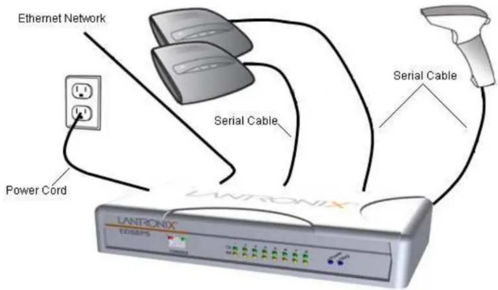 Ethernet Network Power Cord Serial Cable Serial Cable LANTRONIX® EDISIPS