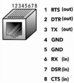 12345678 1 RTS (out) 2 DTR (out) 3 TX (out) 4 GND 5 GND 6 RX (in) 7 DSR (in) 8 CTS (in)