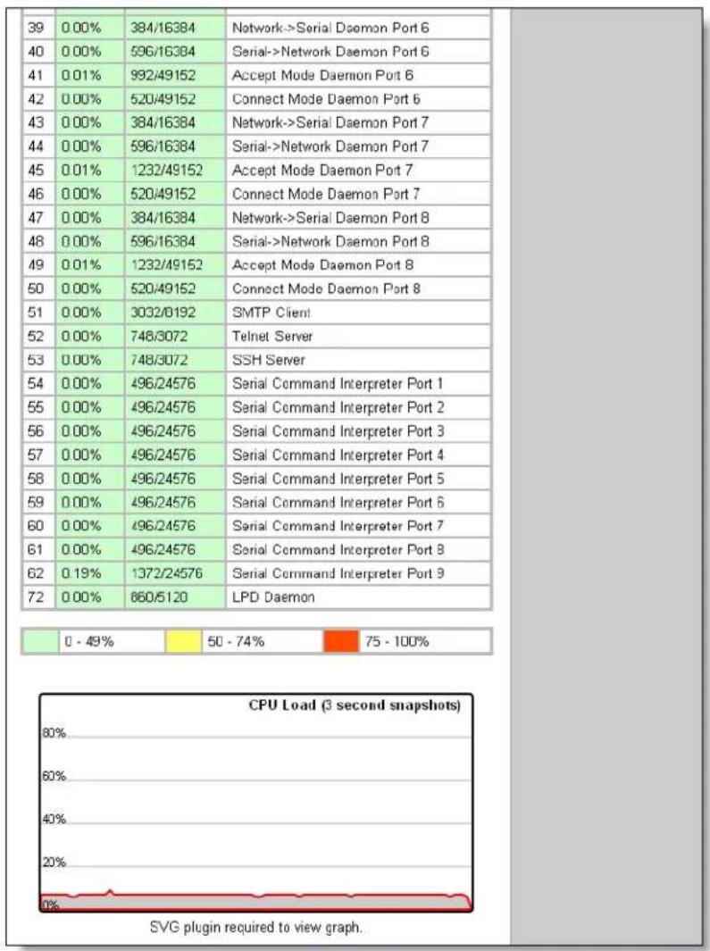 Lantronix EDS16PR - Display the processes running on the EDS: - 2