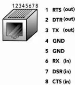 12345678 1 RTS (out) 2 DTR (out) 3 TX (out) 4 GND 5 GND 6 RX (in) 7 DSR (in) 8 CTS (in)