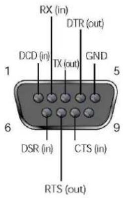 RX (in) DTR (out) DCD (in) TX (out) GND 1 5 6 9 DSR (in) CTS (in) RTS (out)