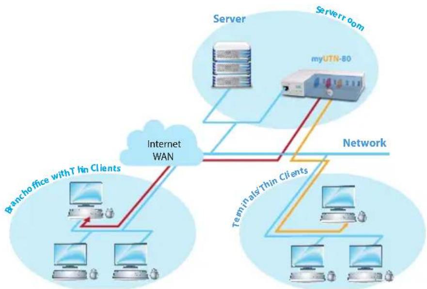 SEH myUTN-52 - myUTN-80 Dongleserver - 1