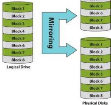 D-LINK DNR-322L - What is RAID? - 2