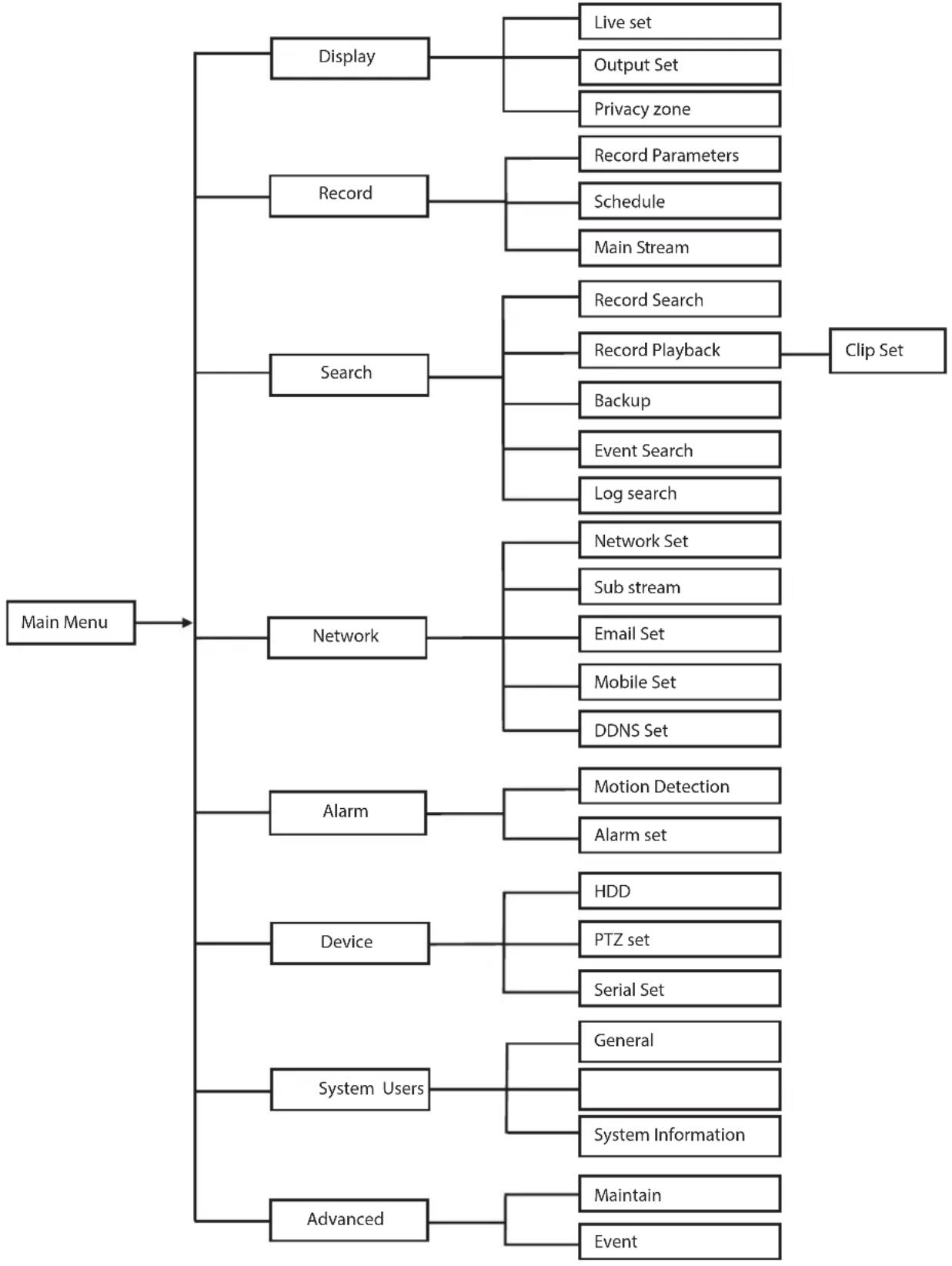 graph TD A["Main Menu"] --> B["Display"] A --> C["Record"] A --> D["Search"] A --> E["Network"] A --> F["Alarm"] A --> G["Device"] A --> H["System Users"] A --> I["Advanced"] B --> J["Live set"] B --> K["Output Set"] B --> L["Privacy zone"] C --> M["Record Parameters"] C --> N["Schedule"] C --> O["M…