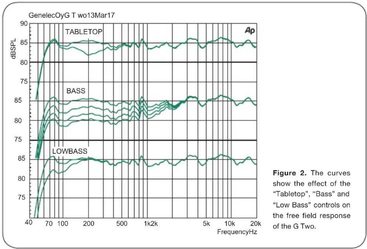 GENELEC G Two - Compliance to FCC rules - 1
