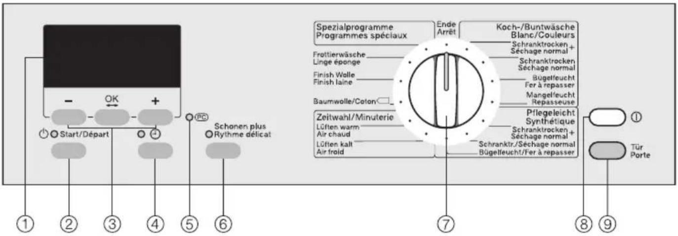 Spezialprogramme Programmes spéciaux Ende Arrêt Koch-/Buntwäsche Blanc/Couleurs Schranktrocken + Séchage normal Frottierwäsche Linge éponge Finish Wolle Finish laine Baumwolle/Coton Bügelfeucht Fer à repasser Mangelfeucht Repasseuse Zeitwahl/Minuterie Lüften warm Air chaud Lüften kalt Air froid Pflegeleicht Synthétique Schranktrocken + Séchage normal Schranktr./Séchage normal Bügelfeucht/Fer à repasser ① ② ③ ④ ⑤ ⑥ ⑦ ⑧ ⑨ Start/Départ Schonen plus Rythme délicat Tür Porte