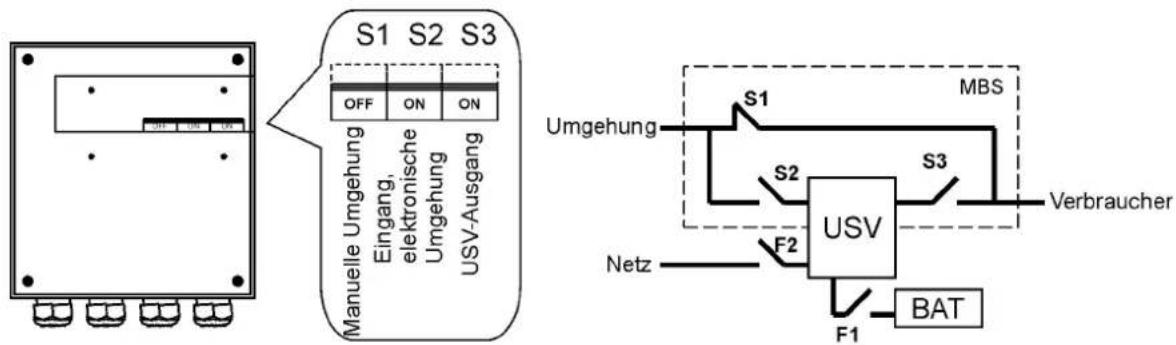 S1 S2 S3 OFF ON ON Manuelle Umgehung Eingang, elektronische Umgehung USV-Ausgang Umgehung S1 MBS S2 S3 Verbraucher F2 F1 Netz BAT