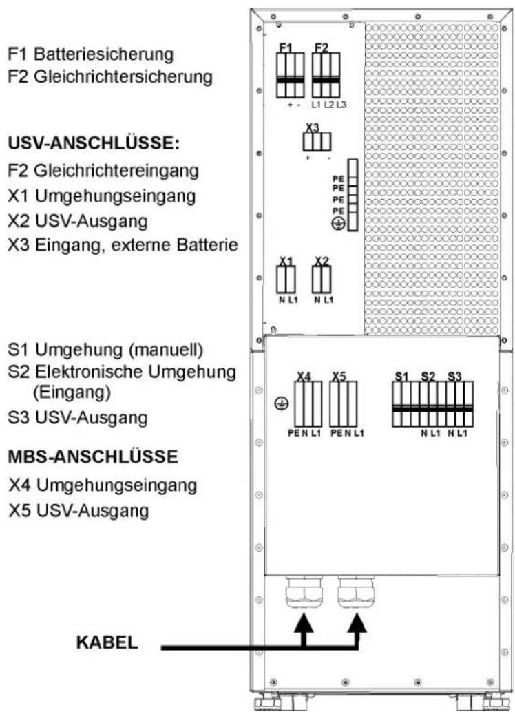 F1 Batteriesicherung F2 Gleichrichtersicherung USV-ANSCHLÜSSE: F2 Gleichrichtereingang X1 Umgehungseingang X2 USV-Ausgang X3 Eingang, externe Batterie S1 Umgehung (manuell) S2 Elektronische Umgehung (Eingang) S3 USV-Ausgang MBS-ANSCHLÜSSE X4 Umgehungseingang X5 USV-Ausgang KABEL