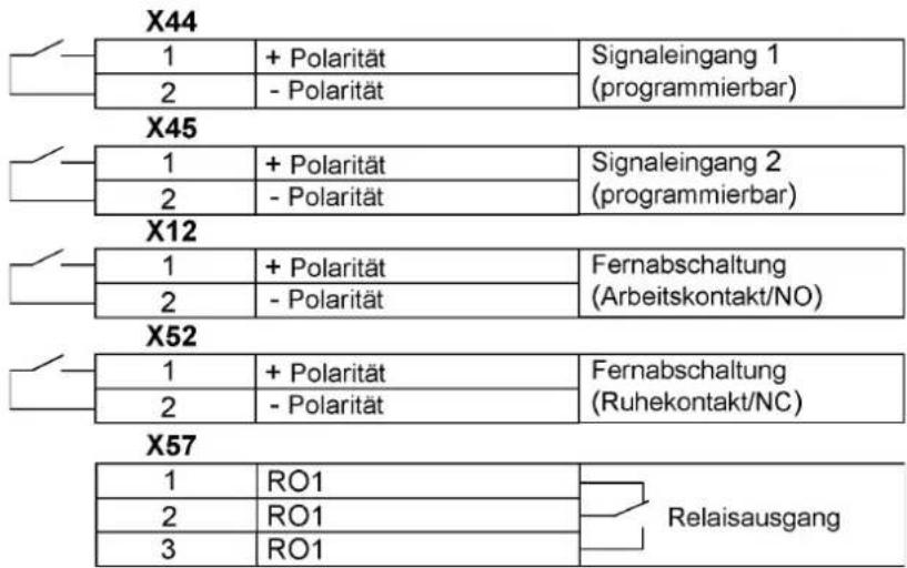 X44 1 + Polarität Signaleingang 1 2 - Polarität (programmierbar) X45 1 + Polarität Signaleingang 2 2 - Polarität (programmierbar) X12 1 + Polarität Fernabschaltung 2 - Polarität (Arbeitskontakt/NO) X52 1 + Polarität Fernabschaltung 2 - Polarität (Ruhekontakt/NC) X57 1 RO1 Relaisausgang 2 RO1 3 RO1