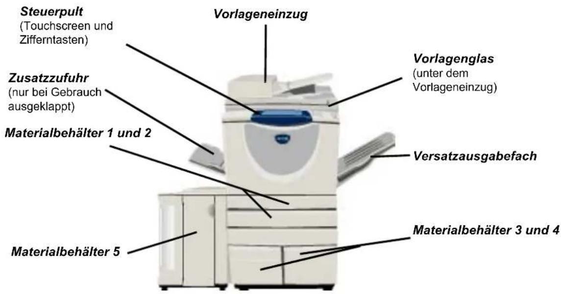 Steuerpult (Touchscreen und Zifferntasten) Vorlageneinzug Zusatzzufuhr (nur bei Gebrauch ausgeklappt) Materialbehälter 1 und 2 Materialbehälter 5 Vorlagenglas (unter dem Vorlageneinzug) Versatzausgabefach Materialbehälter 3 und 4