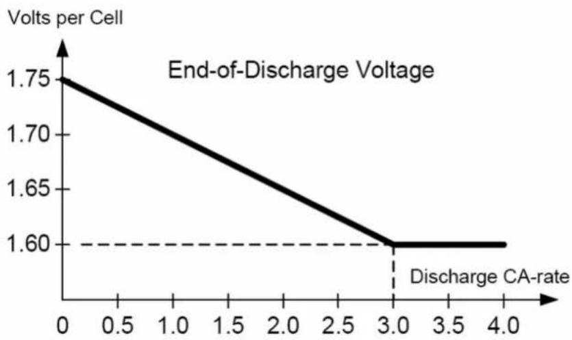 APC SUVTP10KH2B2S - EndofDischargeVoltage - 1