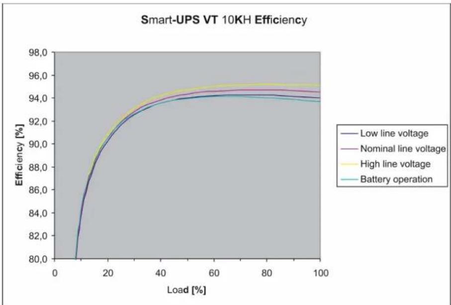 APC SUVTP10KH2B2S - EfficiencyCurves - 1