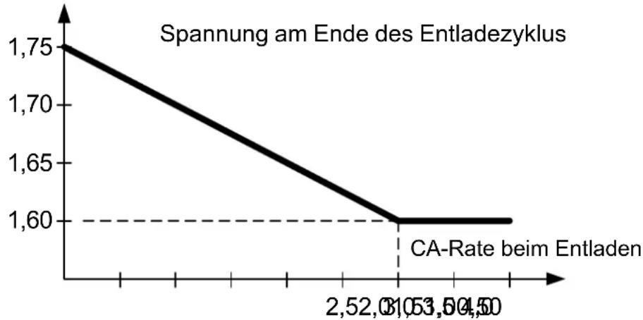 APC MGE Galaxy 3500 30kVA 400V 3:1 - Spannung am Ende des Entladezyklus - 1