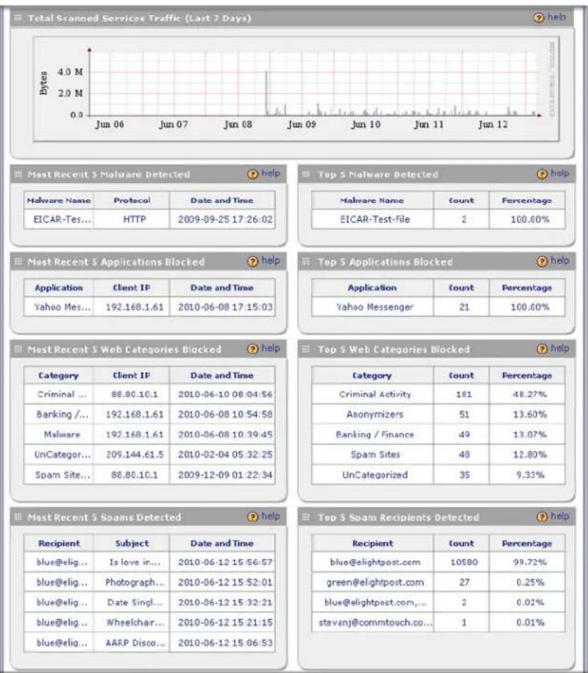 Total Scanned Services Traffic (Last 7 Days) Bytes 4.0 M 2.0 M 0.0 Jun 06 Jun 07 Jun 08 Jun 09 Jun 10 Jun 11 Jun 12 ? heb Most Recent 5 Malware Detected help Malware Name Protocol Data and Time EICAR-Tes... HTTP 2009-09-25 17:26:02 Top 5 Malware Detected help Malware Nameicer Count Percentage EICAR-…