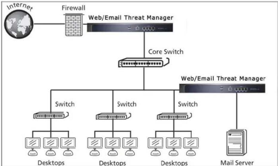 graph TD A["Internet"] --> B["Firewall"] B --> C["Web/Email Threat Manager"] C --> D["Core Switch"] D --> E["Switch"] D --> F["Switch"] D --> G["Switch"] E --> H["Desktops"] F --> I["Desktops"] G --> J["Desktops"] H --> K["Mail Server"] I --> K J --> K
