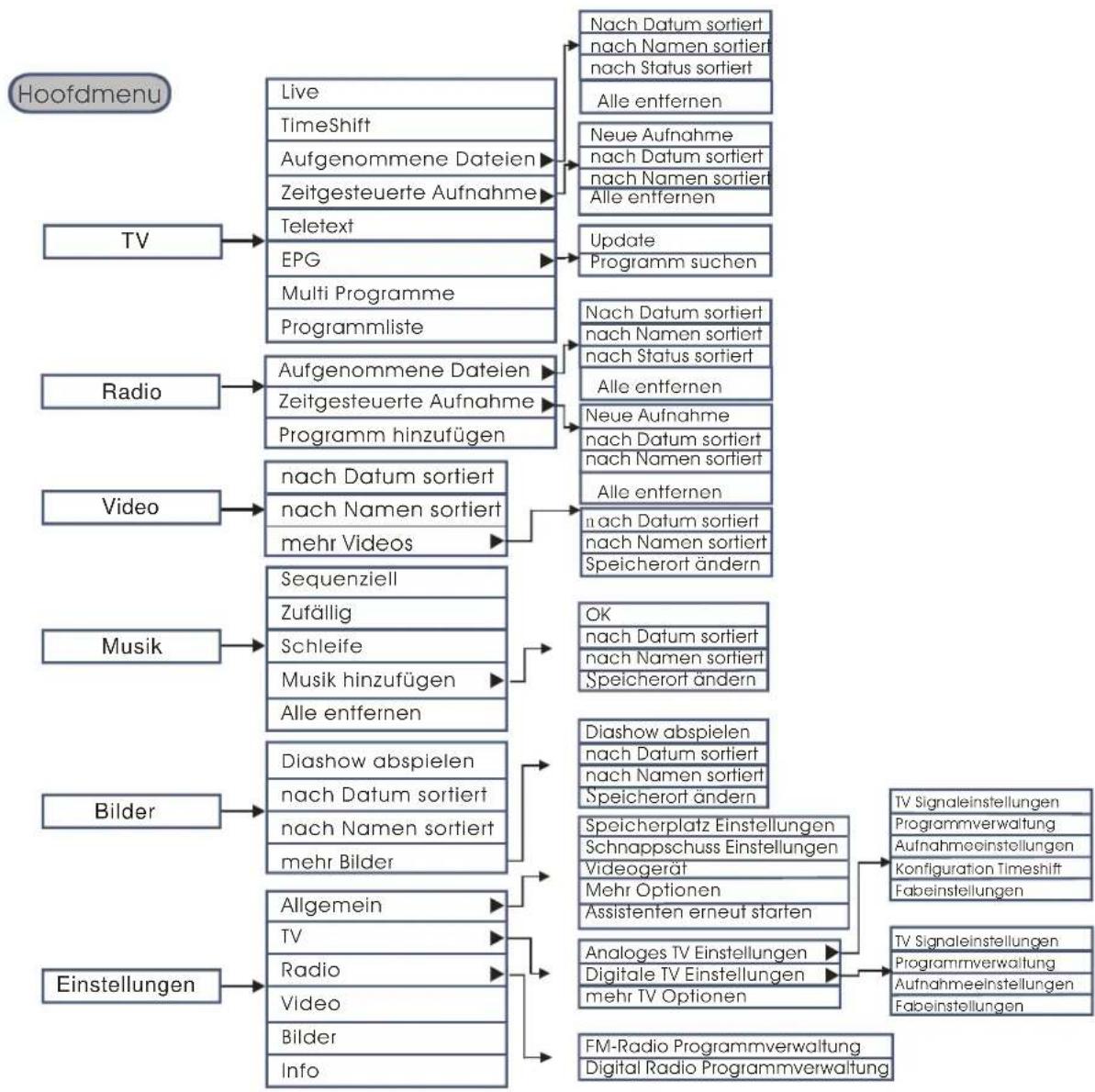 AVERMEDIA A825 TwinStar - Navigations-Baumdiagramm - 1