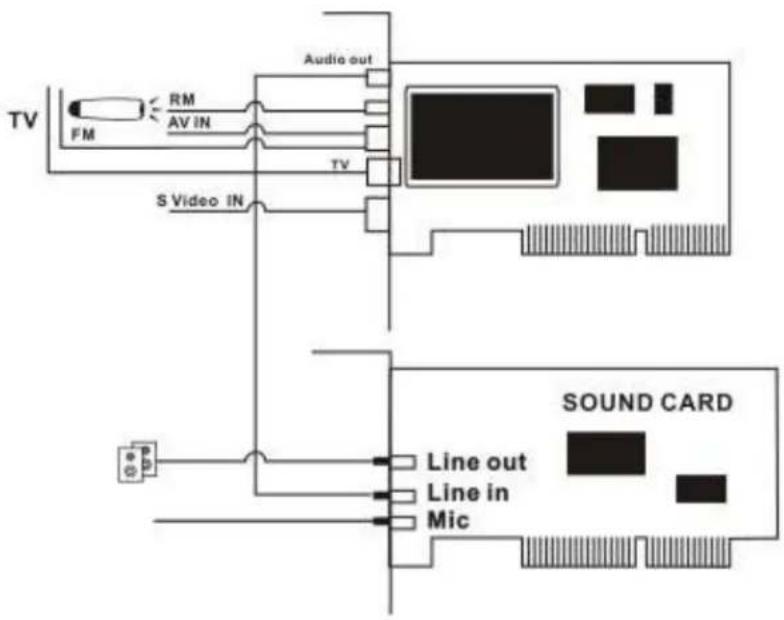 TV FM RM AV IN Audio out TV S Video IN SOUND CARD Line out Line in Mic