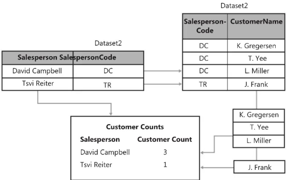MICROSOFT SQL Server 2008 R2 - Combining Data from More Than One Dataset - 3