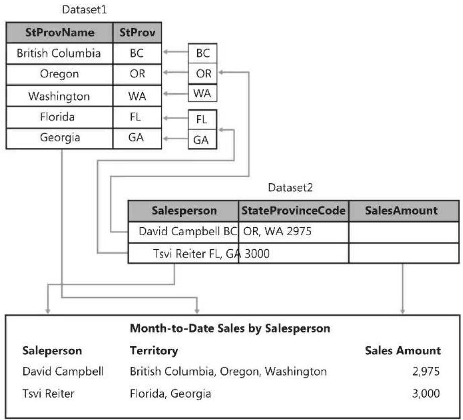 MICROSOFT SQL Server 2008 R2 - Combining Data from More Than One Dataset - 2