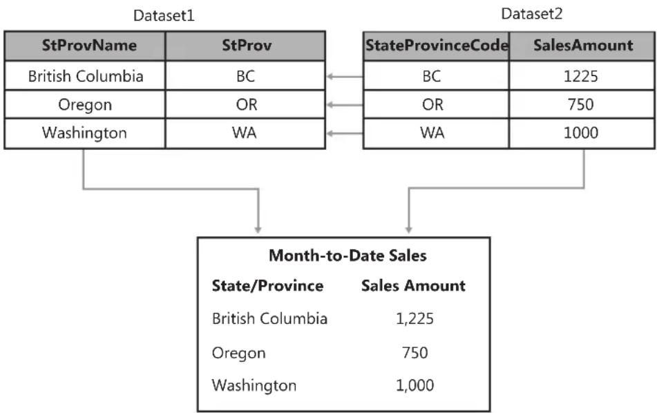 MICROSOFT SQL Server 2008 R2 - Combining Data from More Than One Dataset - 1