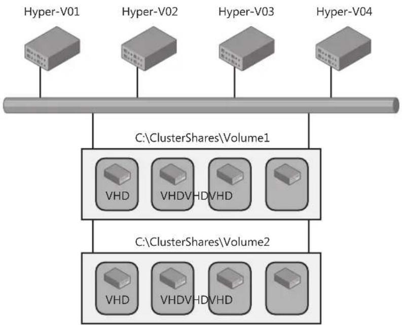 MICROSOFT SQL Server 2008 R2 - Live Migration Support Through CSV - 1