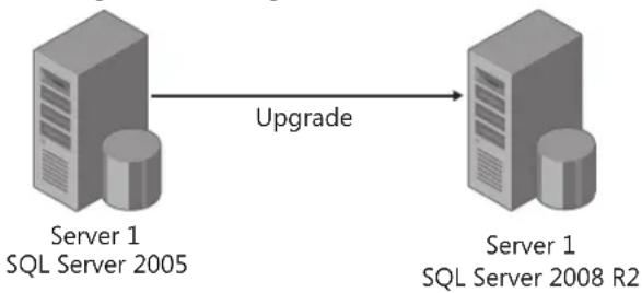 MICROSOFT SQL Server 2008 R2 - The In-Place Upgrade - 1