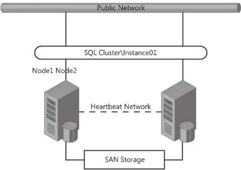 MICROSOFT SQL Server 2008 R2 - Traditional Failover Clustering - 1