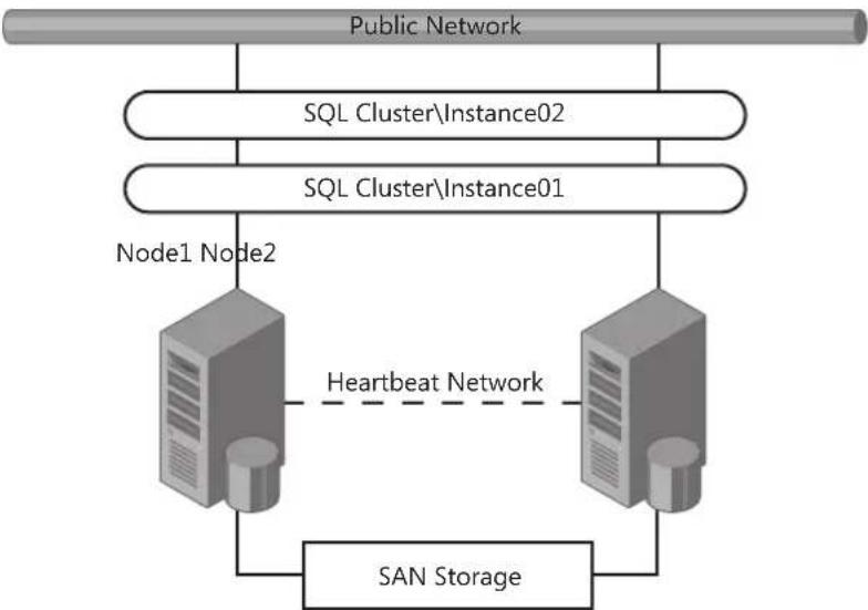 MICROSOFT SQL Server 2008 R2 - Traditional Failover Clustering - 2