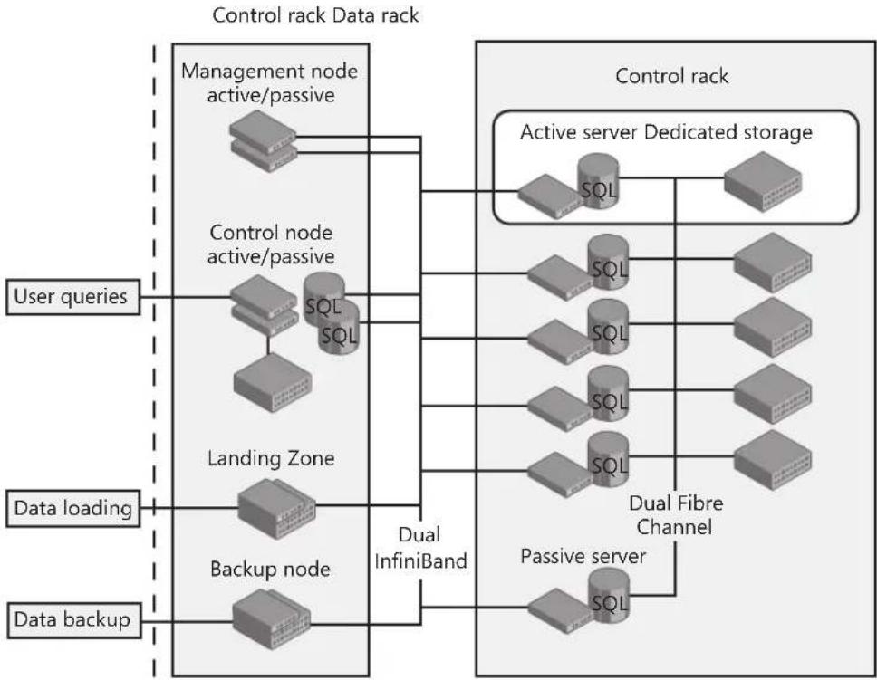 MICROSOFT SQL Server 2008 R2 - The Multi-Rack System - 1
