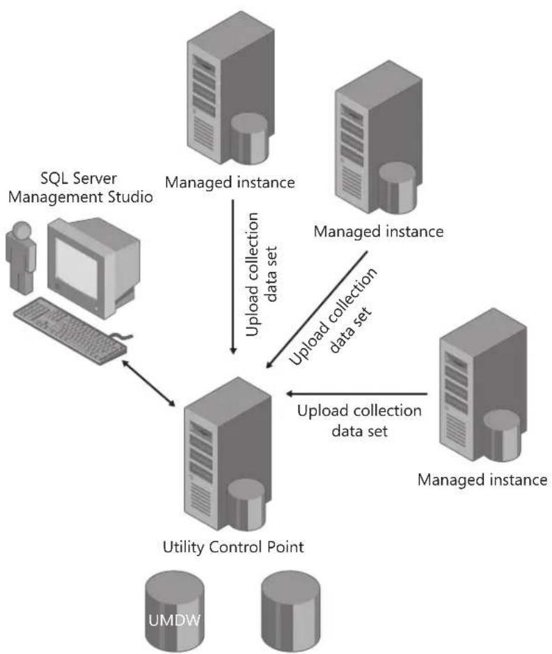 MICROSOFT SQL Server 2008 R2 - The SQL Server Utility - 1