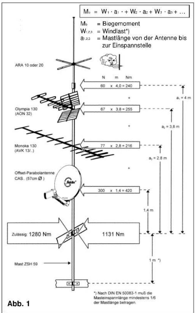 M₃ = W₁ · a₁ · + W₂ · a₂ + W₃ · a₃ + ... M_b = Biegemoment W₁,2,3 = Windlast*) a₁,2,3 = Mastlänge von der Antenne bis zur Einspannstelle ARA 10 oder 20 N m Nm 60 x 4,0 = 240 Olympia 130 (AON 32) 67 x 3,8 = 255 Monoka 130 (AVK 13/..) 77 x 2,8 = 216 Offset-Parabolantenne CAS.. (57cm Ø ) 300 x 1,4 = 420 Zulässig: 1280 Nm 1131 Nm Mast ZSH 59 1 m *) *) Nach DIN EN 50083-1 muß die Masteinspannlänge mindestens 1/6 der Mastlänge betragen. Abb. 1