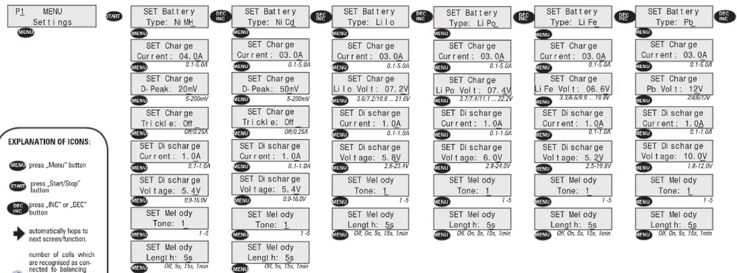 P1 MENU Settings START SET Battery Type: Ni MH_ DEC INC SET Battery Type: Ni Cd_ DEC INC SET Battery Type: Li I o DEC INC SET Battery Type: Li Po_ DEC INC SET Battery Type: Li Fe_ DEC INC SET Battery Type: Pb_ DEC INC MENU MENU SET Charge Current: 04.0A MENU 0.1-5.0A SET Charge D-Peak: 20mV MENU 5-200mV SET Charge Trickle: Off_ MENU Off/0.25A SET Di scharge Current: 1.0A MENU 0.1-1.0A SET Di scharge Voltage: 5.4V MENU 0.9-16.0V SET Di scharge Voltage: 5.4V MENU 0.9-16.0V SET Melody Tone: 1_ MENU 1-5 SET Melody Length h: 5s MENU Off, 5s, 15s, 1min SET Melody Length h: 5s MENU Off, 5s, 15s, 1min EXPLANATION OF ICONS: MENU press _Menu" button START press _Start/Stop" button DEC INC press _INC" or _DEC" button → automatically hops to next screen/function. number of cells which are recognised as con- nected to balancing