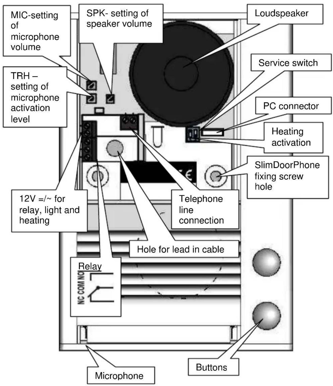 MIC-setting of microphone volume SPK- setting of speaker volume TRH - setting of microphone activation level 12V =/~ for relay, light and heating Relay NC COM NO Hole for lead in cable Telephone line connection Loudspeaker Service switch PC connector Heating activation SlimDoorPhone fixing screw hole Microphone Buttons