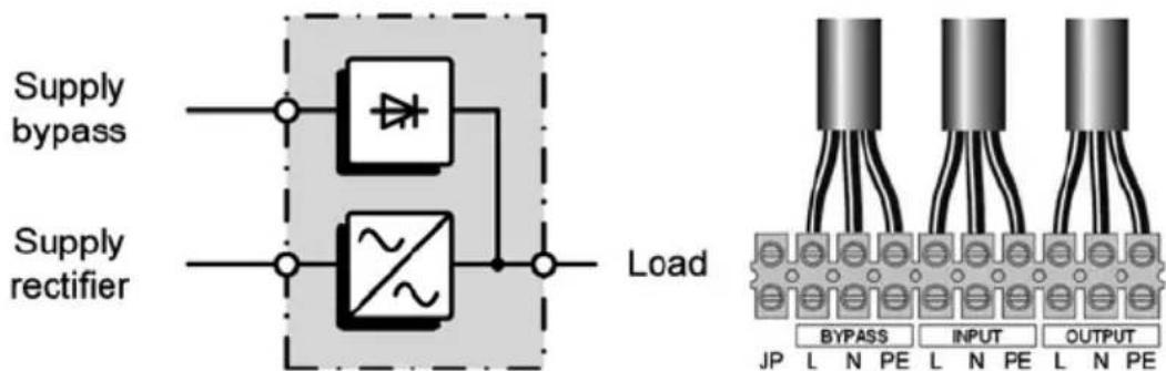 Supply bypass Supply rectifier Load BYPASS INPUT OUTPUT JP L N PE L N PE L N PE