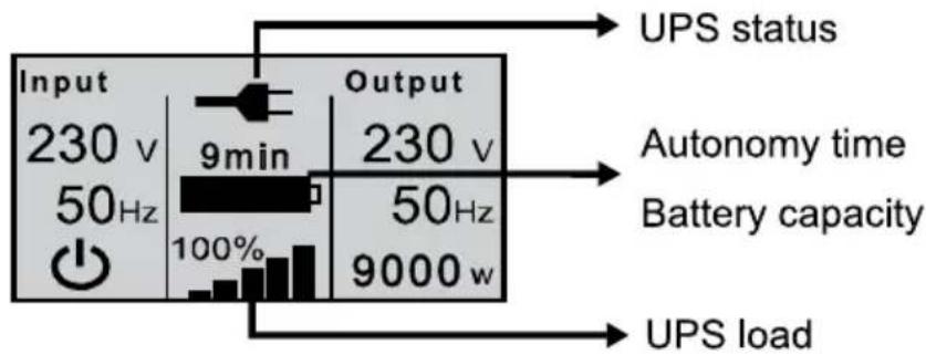 Input 230 v 50Hz 9min 100% Output 230 v 50Hz 9000 w UPS status Autonomy time Battery capacity UPS load