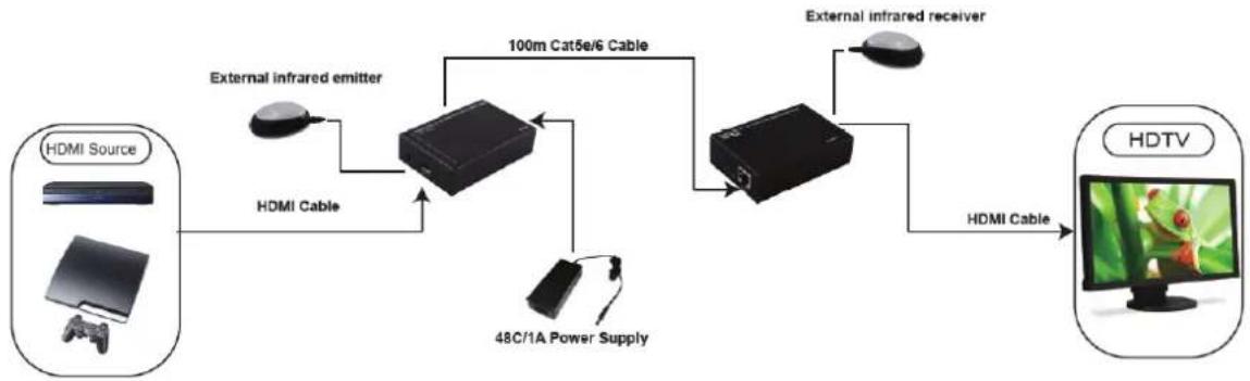 graph LR A["HDMI Source"] -->|HDMI Cable| B["100m Cat5e/6 Cable"] B --> C["External infrared receiver"] C --> D["HDTV"] B --> E["48C/1A Power Supply"] E --> F["External infrared emitter"] F --> B style A fill:#f9f,stroke:#333 style B fill:#ccf,stroke:#333 style C fill:#cfc,stroke:#333 style D fill:#…