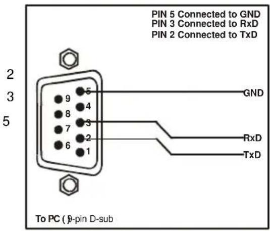 PIN 5 Connected to GND PIN 3 Connected to RxD PIN 2 Connected to TxD To PC (9-pin D-sub)