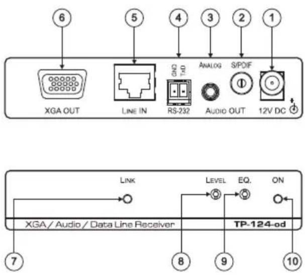 6 5 4 3 2 1 XGA OUT LINE IN RS-232 ANALOG S/PDIF AUDIO OUT 12V DC LINK LEVEL EQ. ON XGA/Audio/Data Line Receiver TP-124-od 7 8 9 10