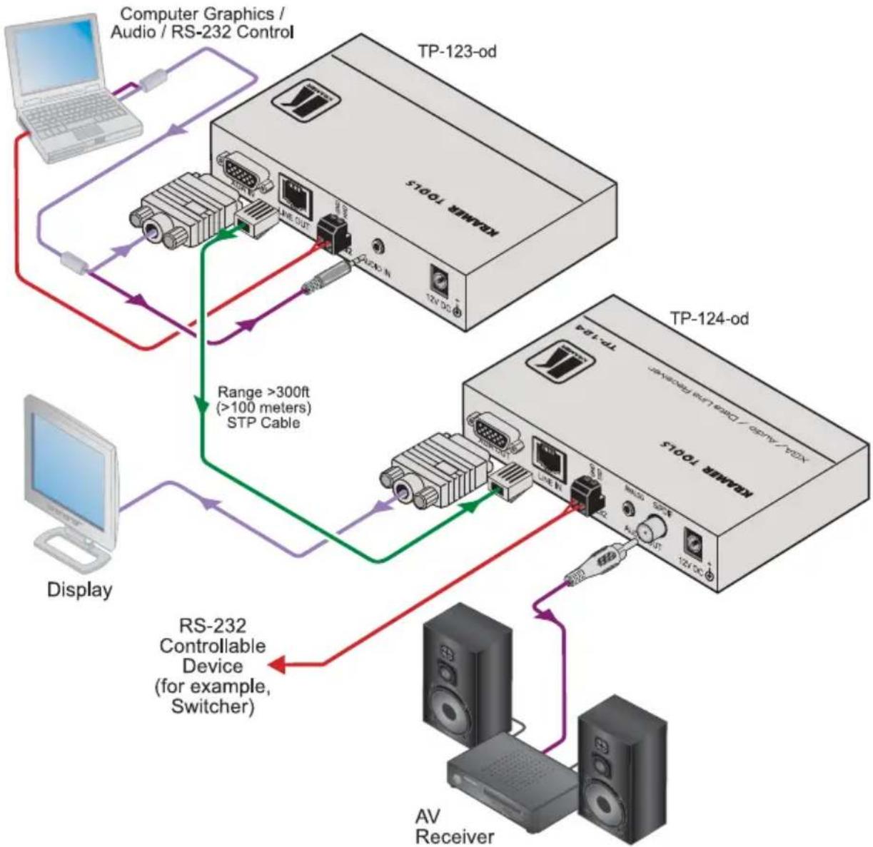 Kramer TP-124-OD - Connecting the XGA / Audio / Data Line Transmitter / Receiver - 1