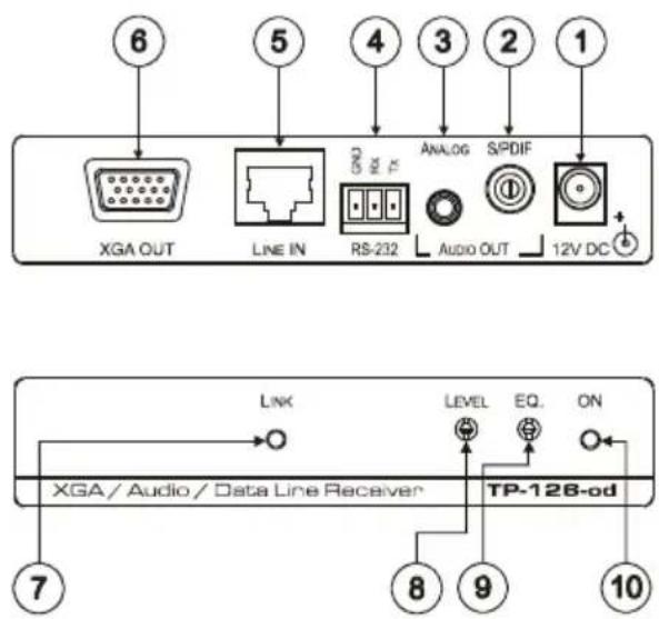 6 5 4 3 2 1 XGA OUT LINE IN RS-232 ANALOG SPDIF Audio OUT 12V DC LINK LEVEL EQ. ON XGA / Audio / Data Line Receiver TP-128-od 7 8 9 10