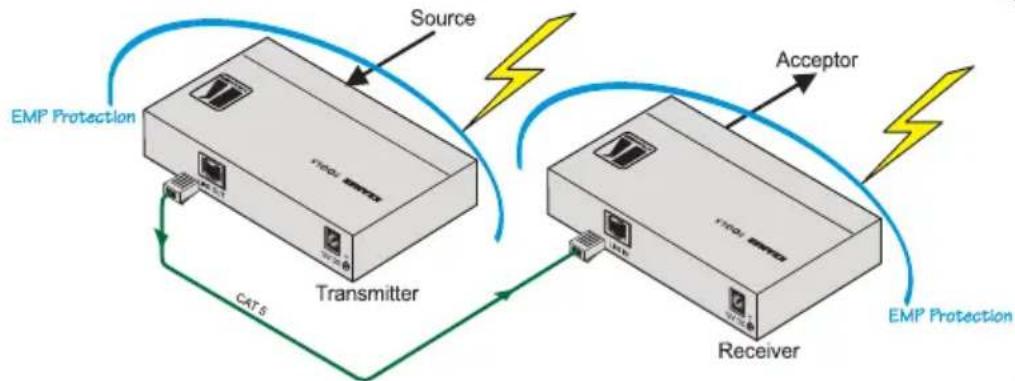 Kramer TP-125-OD - To connect your Kramer Transmitter/Receiver - 1