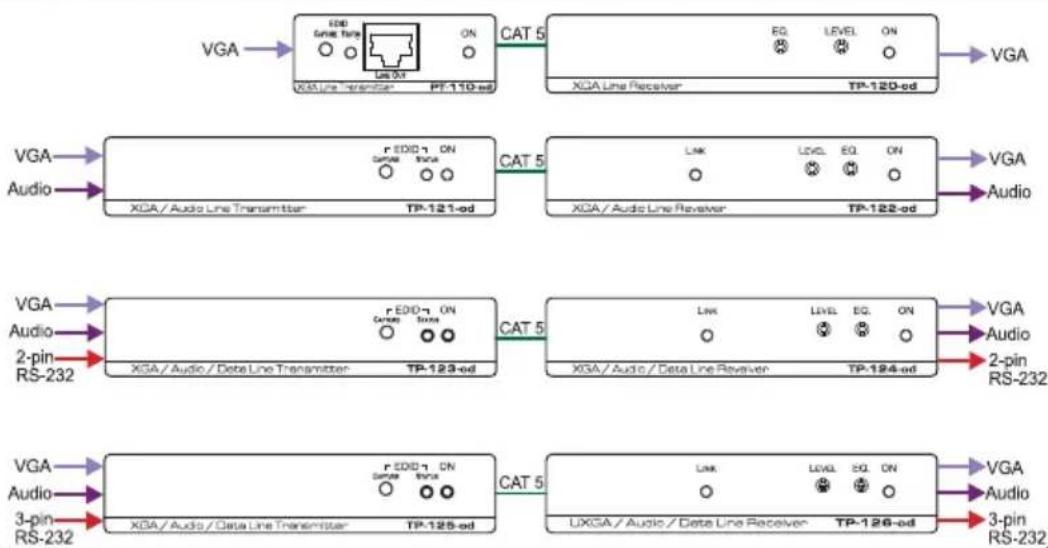 Kramer TP-125-OD - To connect your Kramer Transmitter/Receiver - 2