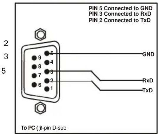 PIN 5 Connected to GND PIN 3 Connected to RxD PIN 2 Connected to TxD To PC (9-pin D-sub)