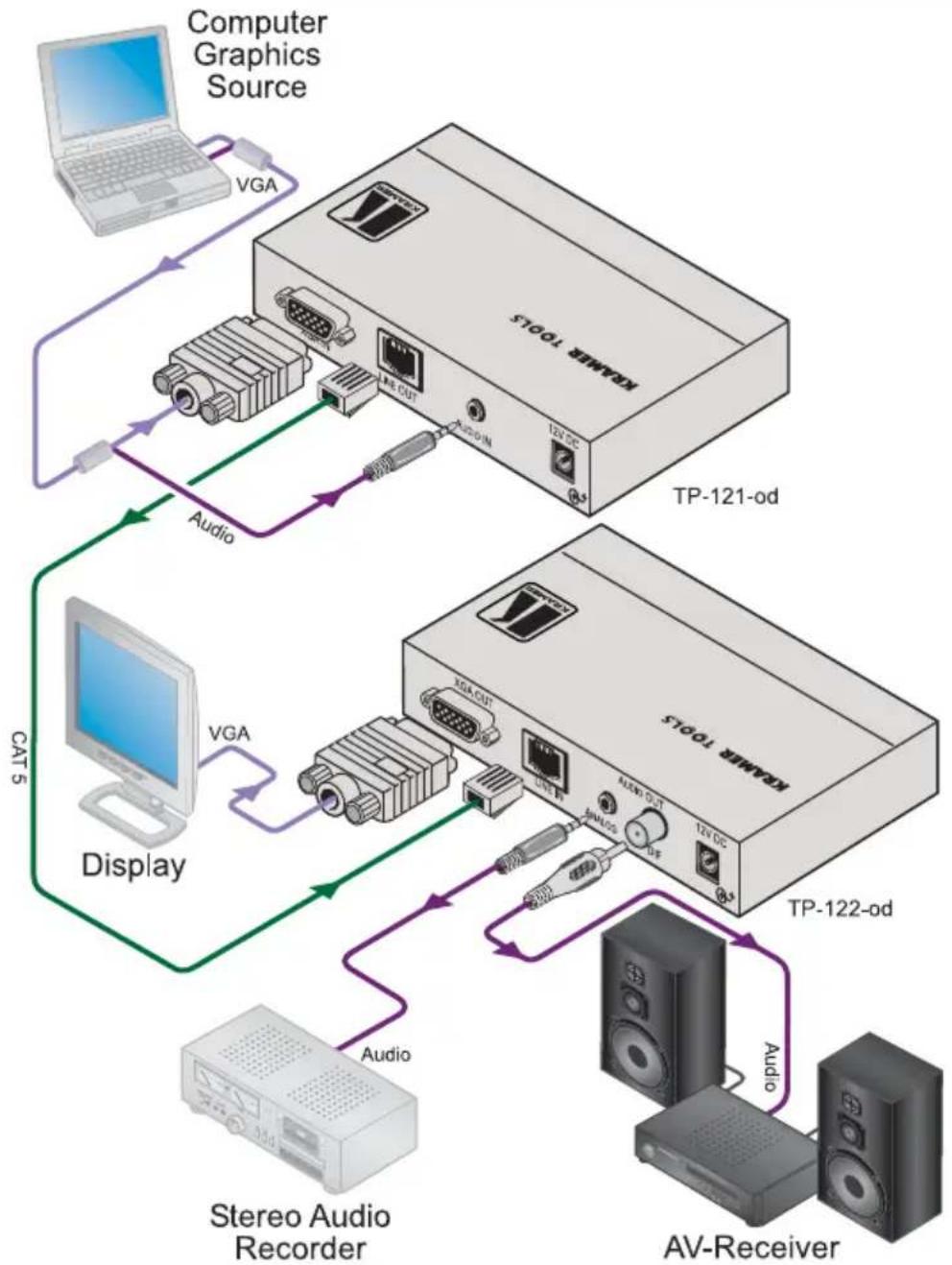 Kramer TP-125-OD - Connecting the TP-121-od / TP-122-od Transmitter / Receiver - 1