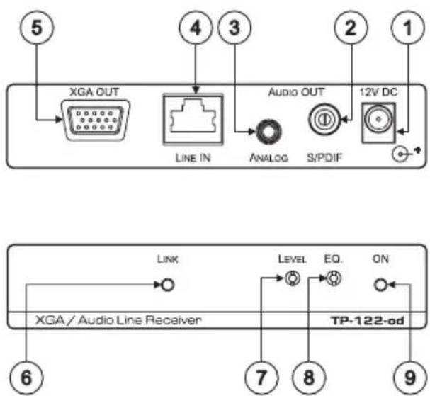 5 XGA OUT 4 3 LINE IN AUDIO OUT 2 1 ANALOG S/PDIF 12V DC LINK LEVEL EQ. ON XGA / Audio Line Receiver TP-122-od 6 7 8 9