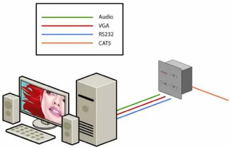 Audio VGA RS232 CAT5